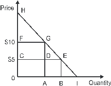 <strong>In the figure below, the decline in consumer surplus resulting from an increase in price from $5 to $10 is given by the area: </strong> A)FGH B)CEH C)FGDC D)CEGF E)DEG