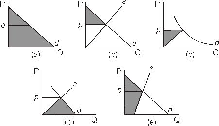 <strong>The area of consumer surplus is correctly identified by the shaded region in which panel of the figure below? </strong> A)a. B)b. C)c. D)d. E)e. F)None of them.