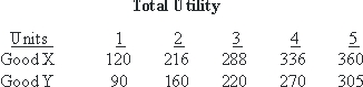 <strong>Use the following to answer questions : Table 5-1 Refer to Table 5-1.If good X costs $6 per unit and good Y costs $5 per unit, at what quantities of X and Y is utility maximized if the budget is $33?</strong> A)X = 2, Y = 3 B)X = 4, Y = 5 C)X = 3, Y = 4 D)X = 3, Y = 3 E)None of the above