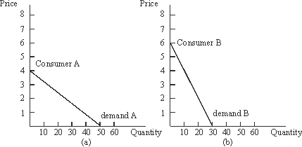 <strong>Use the following to answer questions : Figure 5-1 Refer to Figure 5-1.What is total market demand at P = 5?</strong> A)0 B)5 C)10 D)15 E)None of the above