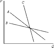 <strong>Rank the demand curves in the figure below in order of greatest to least price elasticity of demand at their in common intersection point. </strong> A)A, B, C. B)B, C, A. C)B, A, C. D)C, A, B. E)none of the above.