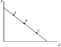 <strong>Rank the points A, B and C on the demand curve in the figure below in order of greatest to least elasticity of demand. </strong> A)C, A, B. B)B, A, C. C)A, B, C. D)They are of equal elasticity. E)More information is needed.