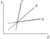 <strong>Rank the supply curves in the figure below in order of greatest to least price elasticity at the common intersection point. </strong> A)C, A, B. B)B, A, C. C)B, C, A. D)A, B, C. E)None of the above.