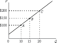 <strong>Use the following to answer questions : Figure 4-1 The price elasticity of supply shown in Figure 4-1 between points A and B is:</strong> A).1. B).5. C)1. D)5. E)none of the above.
