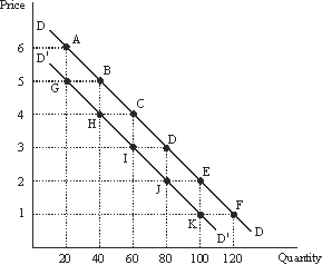 <strong>Use the following to answer questions : Figure 4-2 Refer to the Figure 4-2.What is the elasticity of the demand curve DD between points A and B?</strong> A)3.67 B)1.8 C)1.0 D)0.56 E)None of the above