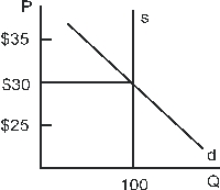 Use the following to answer questions : Figure 4-3 In Figure 4-3 elasticity of supply is greater than the elasticity of demand (in absolute value)at equilibrium.