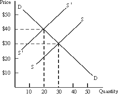 Use the following to answer questions : Figure 4-4 The sales tax benefits the suppliers in the market depicted by Figure 4-4 since they now receive $40 per unit in equilibrium, while they had previously only received $30.00 per unit.