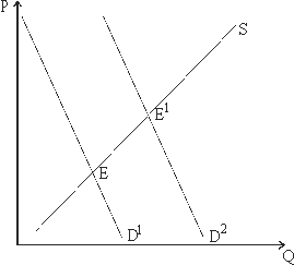 If E were the old equilibrium in the market for wheat in the figure below, and E' the new one, which of the following could have caused the change?