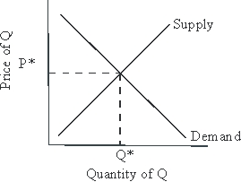 Use the following to answer questions : Figure 3-1 -Let P* and Q* represent market clearing price and quantity, respectively.Given the supply and demand curves drawn in Figure 3-1, the appearance of foreign suppliers willing to sell any quantity at a price slightly higher than equilibrium can be expected to cause: