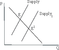 If E were the old equilibrium in the wheat market depicted in the figure below and E' were the new one, which of the following might have caused the change?