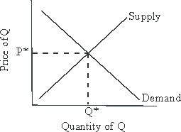 Use the following to answer questions : Figure 3-2 -Let P* and Q* represent market clearing price and quantity, respectively.Given the supply and demand curves drawn in Figure 3-2, a technological advance that makes the production of Q more efficient will cause: