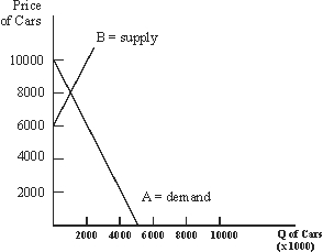 Use the following to answer questions : Figure 3-3 -Assume that automotive workers strike and the technological improvements occur at the same time.If initial market conditions were reflected by the structure of Figure 3-3, which of the following must occur?