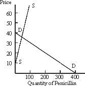 Assume that the demand for penicillin as reflected in the figure below is P = 40 - .1Q, while supply is P = 10 + .9Q.Market equilibrium would be given by: