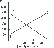 Assume that the demand for boats as shown in the figure below is P = $500 - 10Q, while the supply is P = $100 + 10Q.Market equilibrium would then be: