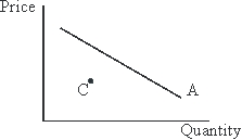 Use the following to answer questions : Figure 3-5 -According to the standard supply and demand apparatus, line A in Figure 3-5 should represent: