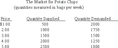 Use the following to answer questions : Table 3-1 -According to Table 3-1, we can be fairly certain that: