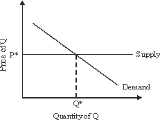 Use the following to answer questions : Figure 3-6 -Given the supply and demand curves drawn in Figure 3-6, an increase in the cost of an input can be expected to push the market clearing price up and the market clearing quantity down.