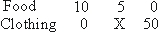 <strong>These data reflect three possible combinations of food and nothing that can be produced from a given set of resources.   Refer to the above data.If both clothing and food always use all inputs in the same proportion, then X must be:</strong> A)25. B)more than 25. C)less than 25. D)50. E)cannot not be determined from the data <div style=padding-top: 35px> 