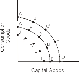 <strong>Use the following to answer questions : Figure 1-1   Which point on frontier AE drawn in Figure 1-1 represents a point that would support maximum economic growth in the next period subject to the constraint that at least some minimum quantity of consumption goods be produced?</strong> A)A. B)B. C)C. D)D. E)H <div style=padding-top: 35px> 