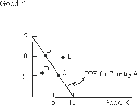 <strong>Use the following to answer questions : Figure1-3   In Figure 1-3, what is the opportunity cost of producing 1 unit of x in terms of y?</strong> A)2/3 units of y. B)1 units of y. C)3/2 units of y. D)Cannot be determined from the given information. E)None of the above. <div style=padding-top: 35px> 