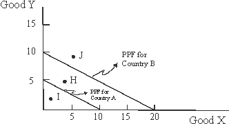 <strong>Use the following to answer questions : Figure 1-4   In Figure 1-4, what is Country A's cost of producing 1 unit of y in terms on x?</strong> A)The same as country B's opportunity cost of producing 1 unit of y in terms of x. B)Less than country B's opportunity cost of producing 1 unit of y in terms of x. C)More than country B's opportunity cost of producing 1 unit of y in terms of x. D)4 units of x. E)None of the above. <div style=padding-top: 35px> 