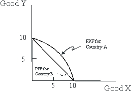<strong>Use the following to answer questions : Figure 1-5   Figure 1-5 displays the production-possibilities of two countries.Given that both countries produce five units of x, which of the following best describes country B's production of y?</strong> A)Less than country A's production of y. B)The same as country A's production of y. C)More than country A's production of y. D)Cannot be determined from the graph. E)None of the above. <div style=padding-top: 35px> 