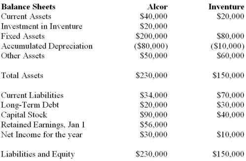 Alcor and Vax Inc, both Canadian private companies, formed a joint venture on January 1, 2013 called Inventure Inc. Alcor and Vax each hold a 50% in the venture and share equally in any profits or losses arising from the venture. The following statements were prepared on December 31, 2013. Other Information: During 2013, Inventure purchased $10,000 from Alcor. Alcor recorded a gross profit of $2,000 on these sales. On December 31, 2013, Inventure's inventories contained half of the merchandise purchased from Alcor. Alcor uses the cost method to account for its Investment in Inventure and has elected to report its investment using proportionate consolidation. An income tax allocation rate of 20% applies. Compute the Consolidated Net Income for 2013. Do not prepare an Income Statement.