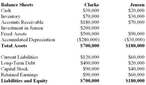 The following balance sheets have been prepared on December 31, 2013 for Clarke Corp. and Jensen Inc. Additional Information: Clarke uses the cost method to account for its 50% interest in Jensen, which it acquired on January 1, 2010. On that date, Jensen's retained earnings were $20,000. The acquisition differential was fully amortized by the end of 2013. Clarke sold Land to Jensen during 2012 and recorded a $15,000 gain on the sale. Clarke is still using this Land. Clarke's December 31, 2013 inventory contained a profit of $10,000 recorded by Jensen. Jensen borrowed $20,000 from Clarke during 2013 interest-free. Jensen has not yet repaid any of its debt to Clarke. Both companies are subject to a tax rate of 20%. Prepare a Consolidated Balance Sheet for Clarke on December 31, 2013 assuming that Clarke's investment in Jensen is a control investment.