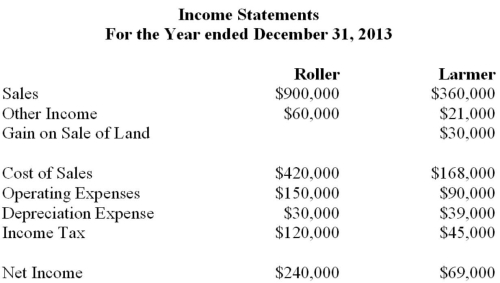 The following are the 2013 Income Statements of Roller Corp and Larmer Corp. Other Information: During 2013 Larmer paid dividends of $24,000. Roller acquired its 30% stake in Larmer at a cost of $400,000 and uses the cost method to account for its investment. The acquisition differential amortization schedule showed the following write-off for 2013: During 2013, Larmer paid rent to Roller in the amount of $12,000, which Roller has recorded as other income. In 2012, Roller sold Land to Larmer and recorded a profit of $10,000 on the sale. During 2013, Larmer sold the land to a third party. Both companies are subject to a 40% tax rate. Required: Prepare Roller Inc's 2013 income statement, assuming that Larmer is considered to be a joint venture and is reported using the equity method.
