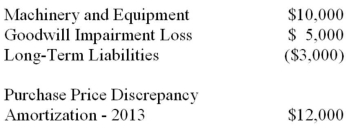 The following are the 2013 Income Statements of Roller Corp and Larmer Corp. Other Information: During 2013 Larmer paid dividends of $24,000. Roller acquired its 30% stake in Larmer at a cost of $400,000 and uses the cost method to account for its investment. The acquisition differential amortization schedule showed the following write-off for 2013: During 2013, Larmer paid rent to Roller in the amount of $12,000, which Roller has recorded as other income. In 2012, Roller sold Land to Larmer and recorded a profit of $10,000 on the sale. During 2013, Larmer sold the land to a third party. Both companies are subject to a 40% tax rate. Required: Prepare Roller Inc's 2013 income statement, assuming that Larmer is considered to be a joint venture and is reported using the equity method.