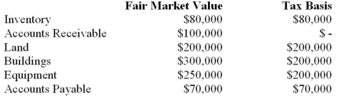 ABC Inc. has acquired all of the voting shares of DEF Inc and is gathering the necessary data to prepare consolidated financial statements. ABC paid $1,200,000 for its investment. Details of the companies' assets and liabilities on the acquisition date are shown below: Required: Assuming that DEF hasn't set up Deferred Tax Asset or Liability accounts, determine the amounts that would be used to prepare the Consolidated Balance Sheet on the acquisition date. Assume a tax rate of 50%.