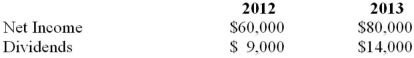 <strong>On January 1, 2012, Hanson Inc. purchased 54,000 voting shares out of Marvin Inc.'s 90,000 outstanding voting shares for $240,000. On that date, Marvin's common stock and retained earnings were valued at $60,000 and $90,000, respectively. Marvin's book values approximated its fair values on the acquisition date with the exception of the company's equipment, which was estimated to have a fair market value that was $50,000 in excess of its recorded book value. The equipment was estimated to have a useful life of eight years. Both companies use straight line amortization exclusively. On January 1, 2013, Hanson purchased an additional 9,000 shares of Marvin Inc. on the open market for $45,000. On this date, Marvin's book values were equal to its fair market values with the exception of the company's equipment, which is now thought to be undervalued by $60,000. Moreover, the equipment's estimated useful life was revised to 5 years on this date. Marvin's net Income and dividends for 2012 and 2013 are as follows: Marvin's goodwill suffered an impairment loss of $5,000 during 2012. Hanson Inc. uses the equity method to account for its investment in Marvin Inc. What percentage of Marvin's shares was purchased by Hanson on January 1, 2012?</strong> A) 10% B) 60% C) 70% D) 90%