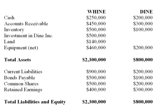 <strong>Whine purchased 80% of the outstanding voting shares of Dine Inc. on December 31, 2012. The Balance Sheets of both companies on that date are shown below (after Whine acquired the shares): Also on December 31, 2012 (after the financial statements appearing above had been prepared) Chompster Inc., one of Whine's main competitors has agreed to acquire an equity interest in Dine Inc. As a result of the agreement, Dine Inc. would issue another 8,000 shares (over and above the 32,000 shares it currently has outstanding) to Chompster for $20 per share. The acquisition differential on the date of acquisition was attributed entirely to equipment, which had a remaining useful life of ten years from the date of acquisition. Whine Inc. uses the equity method to account for its investment in Dine Inc. There were no unrealized intercompany profits on December 31, 2012. What would be the amount of cash appearing on Whine's December 31, 2012 Consolidated Balance Sheet (after the issue of shares to Chompster)?</strong> A) $450,000. B) $610,000. C) $850,000. D) $810,000.