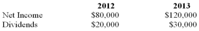 <strong>Rin owns 90% of Stempy Inc. On January 1, 2012, the investment in Stempy account had a chapters) valued at $200,000 and $100,889 respectively. Moreover, the assets to which the unamortized acquisition differential relates had a remaining life of 10 years on that date. Rin uses the equity method to account for its investment in Stempy. Rin sold depreciable assets to Stempy on January 1, 2012 at an after-tax gain of $10,000. On January 1, 2013, Stempy sold depreciable assets to Rin at an after-tax gain of $20,000. Both assets are being depreciated over 10 years. Stempy's Net Income and Dividends for 2012 and 2013 are shown below. What is the amount of the amortization of the acquisition differential during 2013?</strong> A) $7,200. B) $8,800. C) $10,000. D) $80,000.