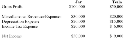 <strong>Jay Inc. owns 80% of Tesla Inc. and uses the cost method to account for its investment. The 2013 income statements of both companies are shown below. On January 1, 2013, Tesla sold equipment to Jay at a profit of $3,000. The equipment had a remaining useful life of twenty years on that date. Both companies are subject to an effective tax rate of 40%. The amount of deferred taxes appearing on Jay's 2013 Consolidated Statement of Financial Position would be:</strong> A) Nil. B) $1,000. C) $1,140. D) $2,550.