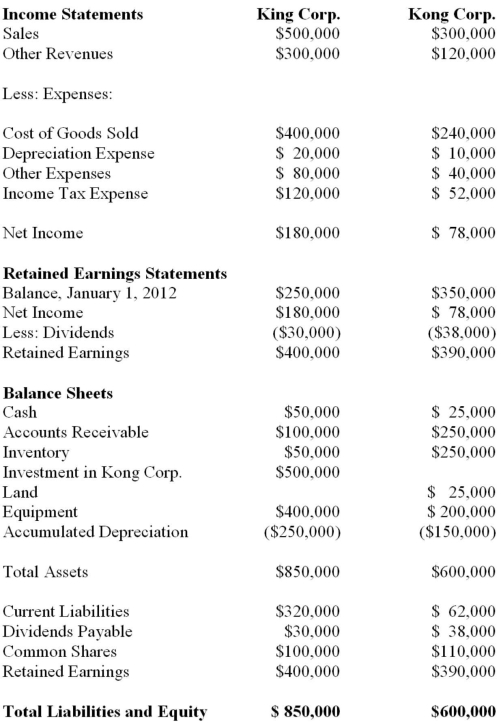 <strong>King Corp. owns 80% of Kong Corp. and uses the cost method to account for its investment, which it acquired on January 1, 2012. The Financial Statements of King Corp. and Kong Corp. for the Year ended December 31, 2012 are shown below: Other Information: ▪King sold a tract of Land to Kong at a profit of $10,000 during 2012. This land is still the property of Kong Corp. ▪On January 1, 2012, Kong sold equipment to King at a price that was $20,000 higher than its book value. The equipment had a remaining useful life of 4 years from that date. ▪On January 1, 2012, King's inventories contained items purchased from Kong for $10,000. This entire inventory was sold to outsiders during the year. Also during 2012, King sold Inventory to Kong for $50,000. Half this inventory is still in Kong's warehouse at year end. All sales are priced at a 25% mark-up above cost, regardless of whether the sales are internal or external. ▪Kong's Retained Earnings on the date of acquisition amounted to $350,000. There have been no changes to the company's common shares account. ▪Kong's book values did not differ materially from its fair values on the date of acquisition with the following exceptions: ▪Inventory had a Fair value that was $20,000 higher than its book value. This inventory was sold to outsiders during 2012. ▪A Patent (which had not previously been accounted for) was identified on the acquisition date with an estimated fair value of $15,000. The patent had an estimated useful life of 3 years. ▪There was a goodwill impairment loss of $4,000 during 2012. ▪Both companies are subject to an effective tax rate of 40%. ▪Both companies use straight line amortization. What would be the amount of other revenue appearing on King's Consolidated Income Statement for the year ended December 31, 2012?</strong> A) $359,600. B) $399,600. C) $410,000. D) $420,000.