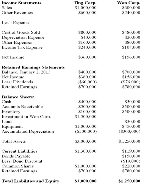<strong>Ting Corp. owns 75% of Won Corp. and uses the Cost Method to account for its Investment, which it acquired on January 1, 2013. The Financial Statements of Ting Corp. and Won Corp. for the Year ended December 31, 2013 are shown below: Other Information: ▪Won sold a tract of land to Ting at a profit of $20,000 during 2013. This land is still the property of Ting Corp. ▪On January 1, 2013, Won sold equipment to Ting at a price that was $20,000 lower than its book value. The equipment had a remaining useful life of 5 years from that date. ▪On January 1, 2013, Won's inventories contained items purchased from Ting for $120,000. This entire inventory was sold to outsiders during the year. Also during 2013, Won sold inventory to Ting for $30,000. Half this inventory is still in Ting's warehouse at year end. All sales are priced at a 20% mark-up above cost, regardless of whether the sales are internal or external. ▪Won's Retained Earnings on the date of acquisition amounted to $700,000. There have been no changes to the company's common shares account. ▪Won's book values did not differ materially from its fair values on the date of acquisition with the following exceptions: ▪Inventory had a fair value that was $50,000 higher than its book value. ▪A patent (which had not previously been accounted for) was identified on the acquisition date with an estimated fair value of $20,000. The patent had an estimated useful life of 5 years. ▪There was a goodwill impairment loss of $10,000 during 2013. ▪Both companies are subject to an effective tax rate of 40%. ▪Both companies use straight line amortization exclusively. ▪On January 1, 2013, Ting acquired half of Won's bonds for $60,000. ▪The bonds carry a coupon rate of 10% and mature on January 1, 2033. The initial bond issue took place on January 1, 2013. The total discount on the issue date of the bonds was $20,000. ▪Gains and losses from intercompany bond holdings are to be allocated to the two companies when consolidated statements are prepared. What would be the carrying value of the bonds payable appearing on Ting's December 31, 2013 Consolidated Statement of Financial Position?</strong> A) $64,500. B) $65,000. C) $65,500. D) $131,000.