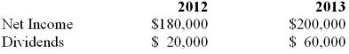 Hot Inc. owns 60% of Cold Inc, which it purchased on January 1, 2012 for $540,000. On that date, Cold's retained earnings and common stock were valued at $100,000 and $250,000 respectively. Cold's book values approximated its fair market values on that date, with the exception of the company's Inventory and a patent identified on acquisition. The patent had an estimated useful life of 10 years from the date of acquisition. The inventory had a book value that was $10,000 in excess of its fair value, while the patent had a fair market value of $50,000. Hot uses the equity method to account for its investment in Cold Inc. The inventory on hand on the acquisition date was sold to outside parties during the year. Hot Inc. sold depreciable assets to Cold on January 1, 2012, at a loss of $15,000. On January 1, 2013, Cold sold depreciable assets to Hot at a gain of $10,000 Both assets had a remaining useful life of 5 years on the date of their intercompany sale. During 2012, Cold sold inventory to Hot in the amount of $18,000. This inventory was sold to outside parties during 2013. During 2013, Hot sold inventory to Cold for $45,000. One third of this inventory was still in Cold's warehouse on December 31, 2013. All sales (both internal and external) are priced to provide the seller with a mark-up of 50% above cost. Cold's Net Income and Dividends for 2012 and 2013 are shown below. Both companies are subject to a tax rate of 20%. Prepare a schedule of Realized and Unrealized profits for 2012 and 2013 for both companies. Show your figures before and after tax.