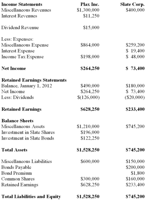The Financial Statements of Plax Inc. and Slate Corp for the Year ended December 31, 2012 are shown below: Other Information: ▪Plax acquired 75% of Slate on January 1, 2008 for $196,000, when Slate's retained earnings was $80,000 and the acquisition differential was attributable entirely to goodwill. There were impairment losses to the goodwill of $6,400 and $1,600 in 2009 and 2012 respectively. ▪Plax uses the cost method to account for its investment. ▪Slate has 10% par value bonds outstanding in the amount of $200,000 which mature on December 31, 2015. The bonds were issued at a premium. On January 1, 2012 the unamortized premium amounted to $2,400 Slate uses the straight line method to amortize the premium. ▪On January 1, 2012, Plax acquired $120,000 face value of Slate's bonds for $123,000 Plax also uses the straight line method to amortize any bond premium or discount. ▪Both companies are subject to a 40% Tax rate. ▪Gains and losses from intercompany bond holdings are to be allocated to the two companies when Consolidated Financial Statements are prepared. Prepare a summary of intercompany interest revenues and expenses.