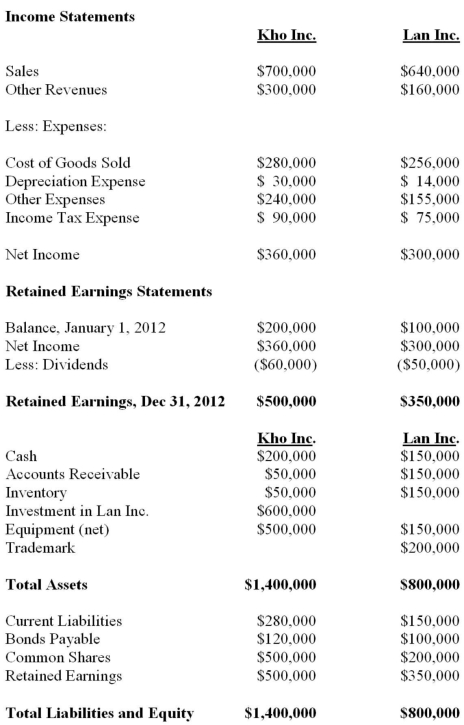 <strong>Kho Inc. purchased 90% of the voting shares of Lan Inc. for $600,000 on January 1, 2011. On that date, Lan's commons stock and retained earnings were valued at $200,000 and $250,000 respectively. Unless otherwise stated, assume that Kho uses the cost method to account for its investment in Lan Inc. Lan's fair values approximated its carrying values with the following exceptions: Lan's trademark had a fair value which was $50,000 higher than its carrying value. Lan's bonds payable had a fair value which was $20,000 higher than their carrying value. The trademark had a useful life of exactly ten years remaining from the date of acquisition. The bonds payable mature on January 1, 2021. Both companies use straight line amortization exclusively. The Financial Statements of both companies for the Year ended December 31, 2012 are shown below: Other Information: A goodwill impairment test conducted during August 2012 revealed that the Lan's Goodwill amount on the date of acquisition had been impaired by $10,000. During 2011, Kho sold $50,000 worth of inventory to Lan, half of which was sold to outsiders during the year. During 2012, Kho sold inventory to Lan for $90,000. Two-thirds of this inventory was resold by Lan to outside parties. During 2011, Lan sold $30,000 worth of inventory to Kho, 80% of which was sold to outsiders during the year. During 2012, Lan sold inventory to Kho for $40,000. 75% of this inventory was resold by Kho to outside parties. All intercompany sales as well as sales to outsiders are priced 25% above cost. The effective tax rate for both companies is 20%. Ignoring taxes, what is the total amount of unrealized profits in inventory at the end of 2012?</strong> A) Nil. B) $6,000. C) $7,800. D) $8,000.