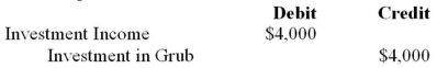<strong>Errant Inc. purchased 100% of the outstanding voting shares of Grub Inc. for $200,000 on January 1, 2012. On that date, Grub Inc. had common stock and retained earnings worth $100,000 and $60,000, respectively. Goodwill is tested annually for impairment. The Balance Sheets of both companies, as well as Grub's fair market values on the date of acquisition are disclosed below:   The net incomes for Errant and Grub for the year ended December 31, 2012 were $160,000 and $90,000 respectively. Grub paid $9,000 in Dividends to Errant during the year. There were no other inter-company transactions during the year. Moreover, an impairment test conducted on December 31, 2012 revealed that the Goodwill should actually have a value of $20,000. Both companies use a FIFO system, and most of Grub's inventory on the date of acquisition was sold during the year. Errant did not declare any dividends during the year. Assume that Errant Inc. uses the Equity Method unless stated otherwise. Which of the following journal entries would be required on December 31, 2012 to record the Impairment of the Goodwill?</strong> A) No entry is required. B)   C)   D)   <div style=padding-top: 35px> 