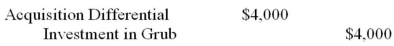 <strong>Errant Inc. purchased 100% of the outstanding voting shares of Grub Inc. for $200,000 on January 1, 2012. On that date, Grub Inc. had common stock and retained earnings worth $100,000 and $60,000, respectively. Goodwill is tested annually for impairment. The Balance Sheets of both companies, as well as Grub's fair market values on the date of acquisition are disclosed below:   The net incomes for Errant and Grub for the year ended December 31, 2012 were $160,000 and $90,000 respectively. Grub paid $9,000 in Dividends to Errant during the year. There were no other inter-company transactions during the year. Moreover, an impairment test conducted on December 31, 2012 revealed that the Goodwill should actually have a value of $20,000. Both companies use a FIFO system, and most of Grub's inventory on the date of acquisition was sold during the year. Errant did not declare any dividends during the year. Assume that Errant Inc. uses the Equity Method unless stated otherwise. Which of the following journal entries would be required on December 31, 2012 to record the Impairment of the Goodwill?</strong> A) No entry is required. B)   C)   D)   <div style=padding-top: 35px> 