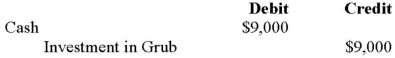 <strong>Errant Inc. purchased 100% of the outstanding voting shares of Grub Inc. for $200,000 on January 1, 2012. On that date, Grub Inc. had common stock and retained earnings worth $100,000 and $60,000, respectively. Goodwill is tested annually for impairment. The Balance Sheets of both companies, as well as Grub's fair market values on the date of acquisition are disclosed below:   The net incomes for Errant and Grub for the year ended December 31, 2012 were $160,000 and $90,000 respectively. Grub paid $9,000 in Dividends to Errant during the year. There were no other inter-company transactions during the year. Moreover, an impairment test conducted on December 31, 2012 revealed that the Goodwill should actually have a value of $20,000. Both companies use a FIFO system, and most of Grub's inventory on the date of acquisition was sold during the year. Errant did not declare any dividends during the year. Assume that Errant Inc. uses the Equity Method unless stated otherwise. What would be the journal entry to record the dividends received by Errant during the year?</strong> A)   B)   C)   D)   <div style=padding-top: 35px> 