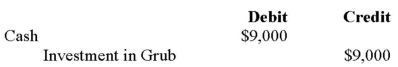 <strong>Errant Inc. purchased 100% of the outstanding voting shares of Grub Inc. for $200,000 on January 1, 2012. On that date, Grub Inc. had common stock and retained earnings worth $100,000 and $60,000, respectively. Goodwill is tested annually for impairment. The Balance Sheets of both companies, as well as Grub's fair market values on the date of acquisition are disclosed below:   The net incomes for Errant and Grub for the year ended December 31, 2012 were $160,000 and $90,000 respectively. Grub paid $9,000 in Dividends to Errant during the year. There were no other inter-company transactions during the year. Moreover, an impairment test conducted on December 31, 2012 revealed that the Goodwill should actually have a value of $20,000. Both companies use a FIFO system, and most of Grub's inventory on the date of acquisition was sold during the year. Errant did not declare any dividends during the year. Assume that Errant Inc. uses the Equity Method unless stated otherwise. Assuming that Errant uses the Cost Method, what would be the journal entry to record the dividends received by Errant during the year?</strong> A)   B)   C)   D)   <div style=padding-top: 35px> 