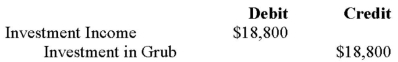 <strong>Errant Inc. purchased 100% of the outstanding voting shares of Grub Inc. for $200,000 on January 1, 2012. On that date, Grub Inc. had common stock and retained earnings worth $100,000 and $60,000, respectively. Goodwill is tested annually for impairment. The Balance Sheets of both companies, as well as Grub's fair market values on the date of acquisition are disclosed below:   The net incomes for Errant and Grub for the year ended December 31, 2012 were $160,000 and $90,000 respectively. Grub paid $9,000 in Dividends to Errant during the year. There were no other inter-company transactions during the year. Moreover, an impairment test conducted on December 31, 2012 revealed that the Goodwill should actually have a value of $20,000. Both companies use a FIFO system, and most of Grub's inventory on the date of acquisition was sold during the year. Errant did not declare any dividends during the year. Assume that Errant Inc. uses the Equity Method unless stated otherwise. What would be Errant's journal entry to record the amortization of the acquisition differential (excluding any goodwill impairment) on December 31, 2012? (Assume that any difference between the fair values and book values of the equipment, trademark and bonds payable would all be amortized over 10 years.)</strong> A)   B)   C)   D)   <div style=padding-top: 35px> 