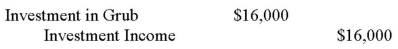 <strong>Errant Inc. purchased 100% of the outstanding voting shares of Grub Inc. for $200,000 on January 1, 2012. On that date, Grub Inc. had common stock and retained earnings worth $100,000 and $60,000, respectively. Goodwill is tested annually for impairment. The Balance Sheets of both companies, as well as Grub's fair market values on the date of acquisition are disclosed below:   The net incomes for Errant and Grub for the year ended December 31, 2012 were $160,000 and $90,000 respectively. Grub paid $9,000 in Dividends to Errant during the year. There were no other inter-company transactions during the year. Moreover, an impairment test conducted on December 31, 2012 revealed that the Goodwill should actually have a value of $20,000. Both companies use a FIFO system, and most of Grub's inventory on the date of acquisition was sold during the year. Errant did not declare any dividends during the year. Assume that Errant Inc. uses the Equity Method unless stated otherwise. What would be Errant's journal entry to record the amortization of the acquisition differential (excluding any goodwill impairment) on December 31, 2012? (Assume that any difference between the fair values and book values of the equipment, trademark and bonds payable would all be amortized over 10 years.)</strong> A)   B)   C)   D)   <div style=padding-top: 35px> 