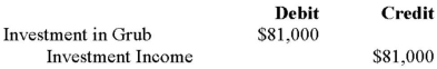 <strong>Errant Inc. purchased 100% of the outstanding voting shares of Grub Inc. for $200,000 on January 1, 2012. On that date, Grub Inc. had common stock and retained earnings worth $100,000 and $60,000, respectively. Goodwill is tested annually for impairment. The Balance Sheets of both companies, as well as Grub's fair market values on the date of acquisition are disclosed below:   The net incomes for Errant and Grub for the year ended December 31, 2012 were $160,000 and $90,000 respectively. Grub paid $9,000 in Dividends to Errant during the year. There were no other inter-company transactions during the year. Moreover, an impairment test conducted on December 31, 2012 revealed that the Goodwill should actually have a value of $20,000. Both companies use a FIFO system, and most of Grub's inventory on the date of acquisition was sold during the year. Errant did not declare any dividends during the year. Assume that Errant Inc. uses the Equity Method unless stated otherwise. What would be Errant's journal entry to record Grub's Net Income for 2012?</strong> A)   B)   C)   D) No entry is required. <div style=padding-top: 35px> 