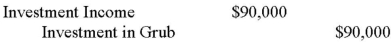 <strong>Errant Inc. purchased 100% of the outstanding voting shares of Grub Inc. for $200,000 on January 1, 2012. On that date, Grub Inc. had common stock and retained earnings worth $100,000 and $60,000, respectively. Goodwill is tested annually for impairment. The Balance Sheets of both companies, as well as Grub's fair market values on the date of acquisition are disclosed below:   The net incomes for Errant and Grub for the year ended December 31, 2012 were $160,000 and $90,000 respectively. Grub paid $9,000 in Dividends to Errant during the year. There were no other inter-company transactions during the year. Moreover, an impairment test conducted on December 31, 2012 revealed that the Goodwill should actually have a value of $20,000. Both companies use a FIFO system, and most of Grub's inventory on the date of acquisition was sold during the year. Errant did not declare any dividends during the year. Assume that Errant Inc. uses the Equity Method unless stated otherwise. What would be Errant's journal entry to record Grub's Net Income for 2012?</strong> A)   B)   C)   D) No entry is required. <div style=padding-top: 35px> 
