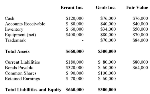 <strong>Errant Inc. purchased 100% of the outstanding voting shares of Grub Inc. for $200,000 on January 1, 2012. On that date, Grub Inc. had common stock and retained earnings worth $100,000 and $60,000, respectively. Goodwill is tested annually for impairment. The Balance Sheets of both companies, as well as Grub's fair market values on the date of acquisition are disclosed below:   The net incomes for Errant and Grub for the year ended December 31, 2012 were $160,000 and $90,000 respectively. Grub paid $9,000 in Dividends to Errant during the year. There were no other inter-company transactions during the year. Moreover, an impairment test conducted on December 31, 2012 revealed that the Goodwill should actually have a value of $20,000. Both companies use a FIFO system, and most of Grub's inventory on the date of acquisition was sold during the year. Errant did not declare any dividends during the year. Assume that Errant Inc. uses the Equity Method unless stated otherwise. What would be the net income reported on Errant's Consolidated Income Statement on December 31, 2012? (Assume that Errant's income for the year does not include any income from Grub.)</strong> A) $90,000. B) $160,000. C) $230,000. D) $250,000. <div style=padding-top: 35px> 