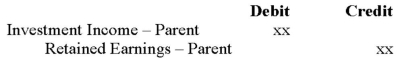 <strong>If the parent company used the equity method to account for its investment and the subsidiary company showed a profit for the past year, the consolidation elimination entry required to remove a subsidiary's income from the parent's books prior to the preparation of Consolidated Financial statements would be:</strong> A)   B)   C)   D)   <div style=padding-top: 35px> 